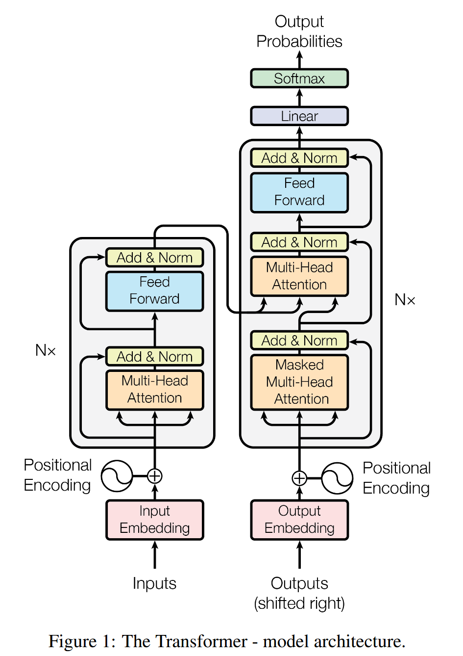 Transformer architecture diagram showing attention mechanisms and neural network layers